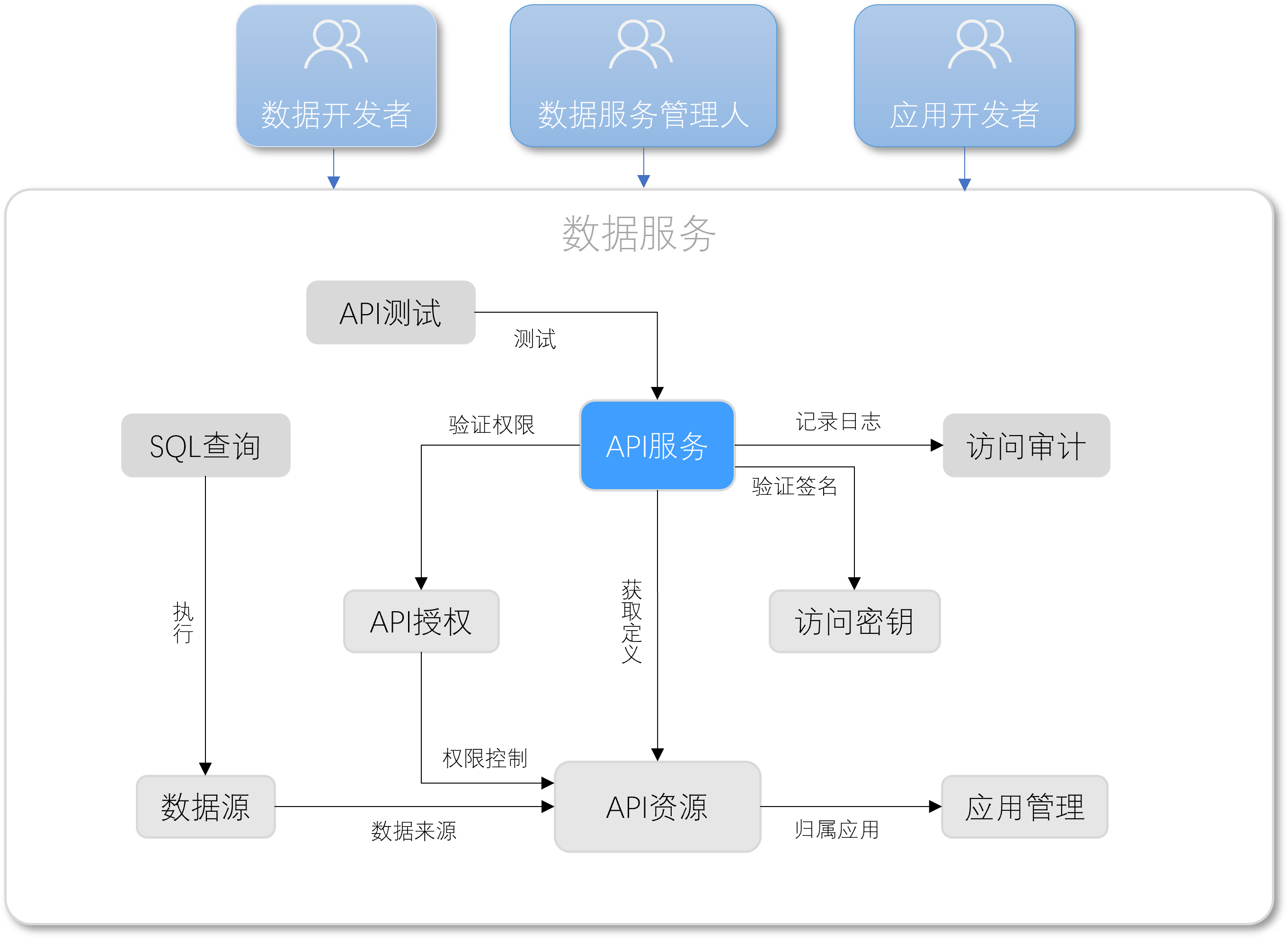 数据服务管理