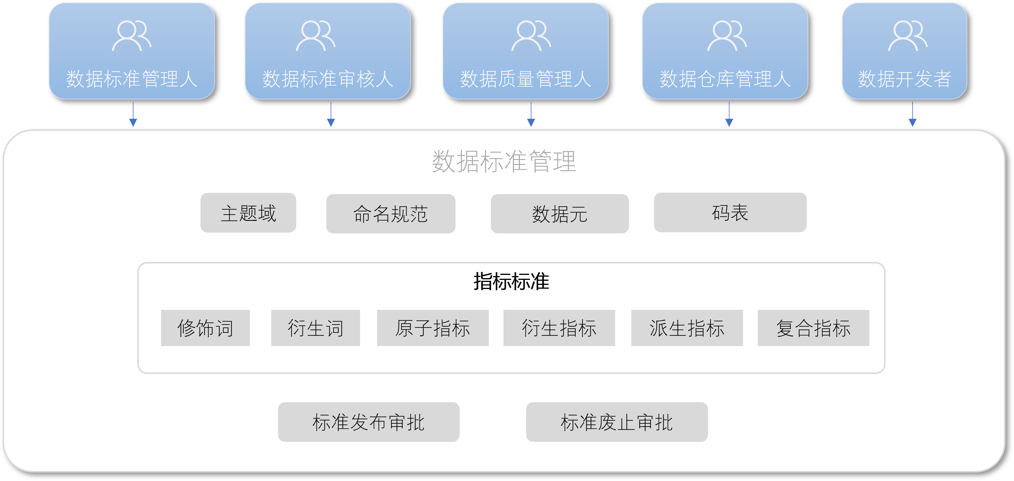 数据标准管理