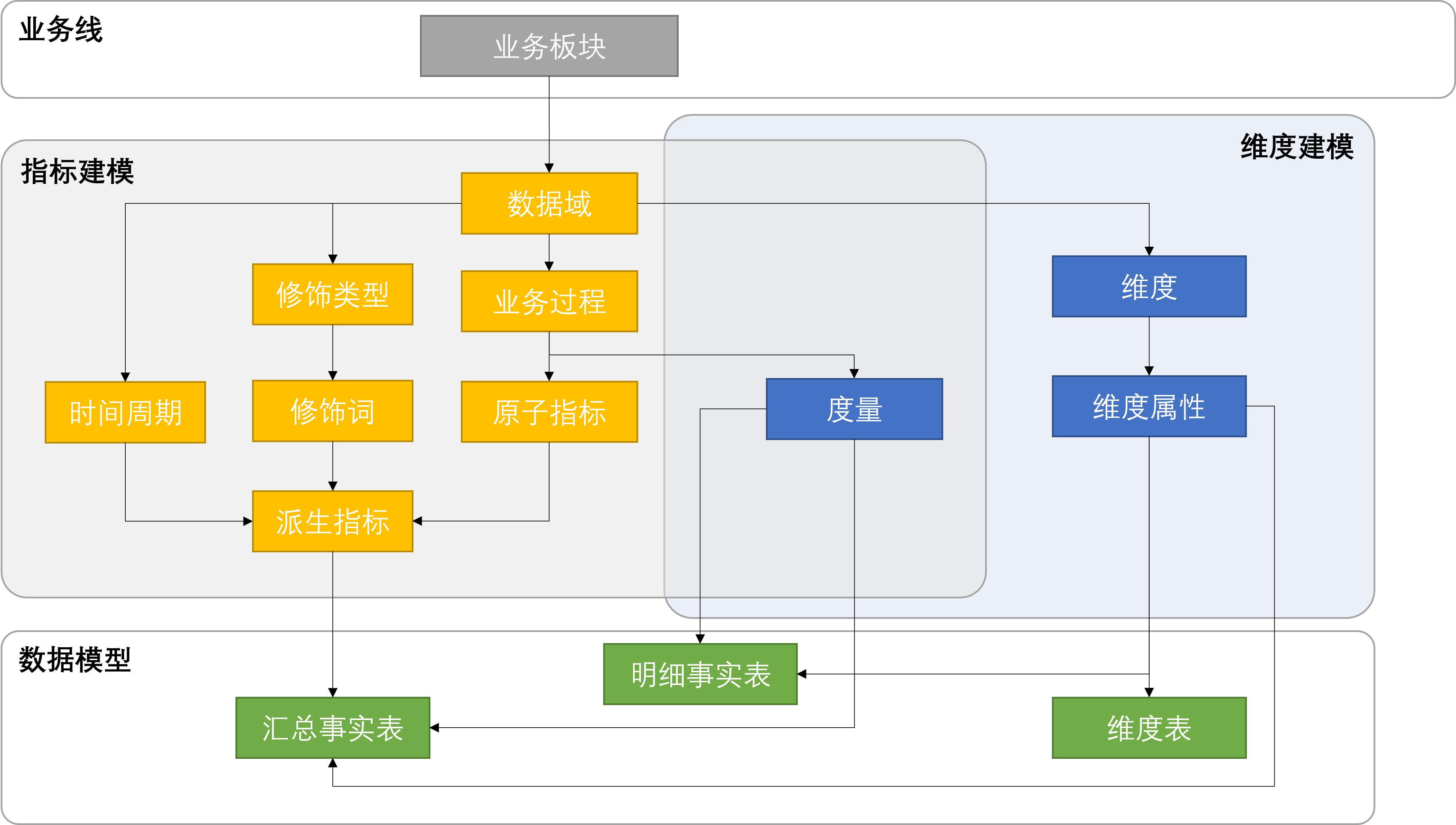 数据建模