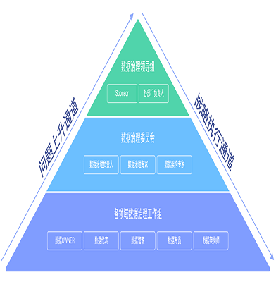 组织保障