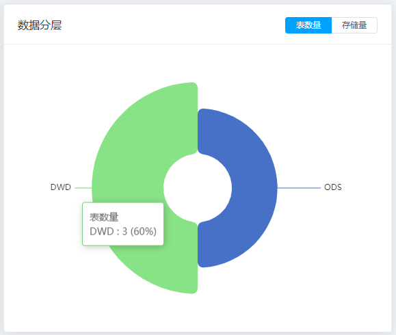 数据分层