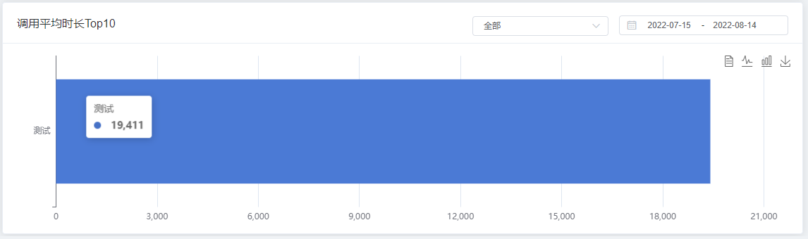 数据服务概览-调用平均时长Top10