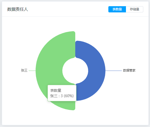 数据责任人