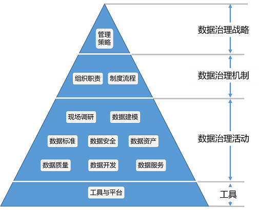 治理体系